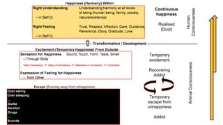 Temporary
escape from
unhappiness
Addict
Temporary
excitement
Recovering
Addict
Continuous
happiness
Realised
(Dorji)
--------------------------------------------------------------------- Transformation / Development -----------------------------------------
Animal
Consciousness
Human
Consciousness
 