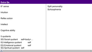 74
6th
sense
Intuition
Reflex action
Intellect
Cognitive ability
5 quotients
SQ Social quotient self+body+…
IQ Intelligence quotient self
EQ Emotional quotient self
SQ Spiritual quotient self
Split personality
Schizophrenia
Extra Qs.
 