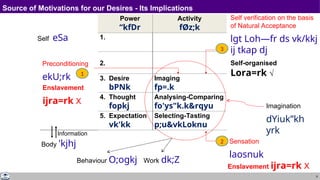 9
Source of Motivations for our Desires - Its Implications
Self eSa
Power
“kfDr
1.
2.
3. Desire
bPNk
4. Thought
fopkj
5. Expectation
vk'kk
Body 'kjhj
Activity
fØz;k
Imaging
fp=.k
Analysing-Comparing
fo'ys"k.k&rqyu
Selecting-Tasting
p;u&vkLoknu
Information
Behaviour O;ogkj Work dk;Z
Sensation
laosnuk
2
Enslavement
ijra=rk X
Self-organised
Lora=rk √
Enslavement ijra=rk X
Self verification on the basis
of Natural Acceptance
lgt Loh—fr ds vk/kkj
ij tkap dj
3
Preconditioning
ekU;rk 1
Imagination
dYiuk”kh
yrk
 