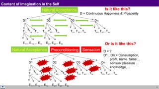 11
Content of Imagination in the Self
D = Continuous Happiness & Prosperity
Or is it like this?
D1 D2 D3 …..Dn
T11, T12 ….T1n T21, T22,…T2n T31, T32,..T3n Tn1, Tn2,..Tnn
E111, E112 ,.. E1n E21, E22,.. E2n
Natural Acceptance
D1 D2 D3 …Dn
T11, T12,….T1n T21, T22, …T2n T31, T32,…T3n Tn1, Tn2,…Tnn
E111, E112 ,.. E1n E21, E22,.. E2n
Preconditioning Sensation
Natural Acceptance D = ?
D1.. Dn = Consumption,
profit, name, fame…
sensual pleasure …
knowledge,…
Is it like this?
 