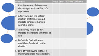 HYPOTHESES GOOD BAD REASONS, COMMENTS
1. Can the results of the survey
discourage candidate Garcia’s
supporters.
2. A Survey to get the voters’
election preferences could
indicate candidate Garcia’s
winnable stand.
3. The survey results do not
indicate a candidate’s chances to
win.
4. Definitely, God will make
candidate Garcia win in the
election.
5. Lots of vote buying in Sta. Fe
made Garcia lose his candidacy.