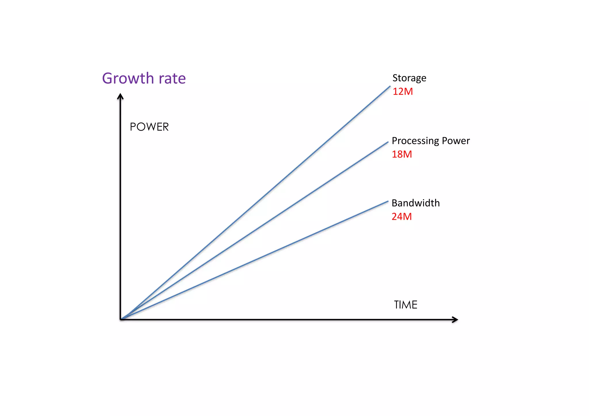 Growth	
  rate

Storage	
  
12M

POWER
Processing	
  Power	
  
18M

Bandwidth	
  
24M

TIME

 