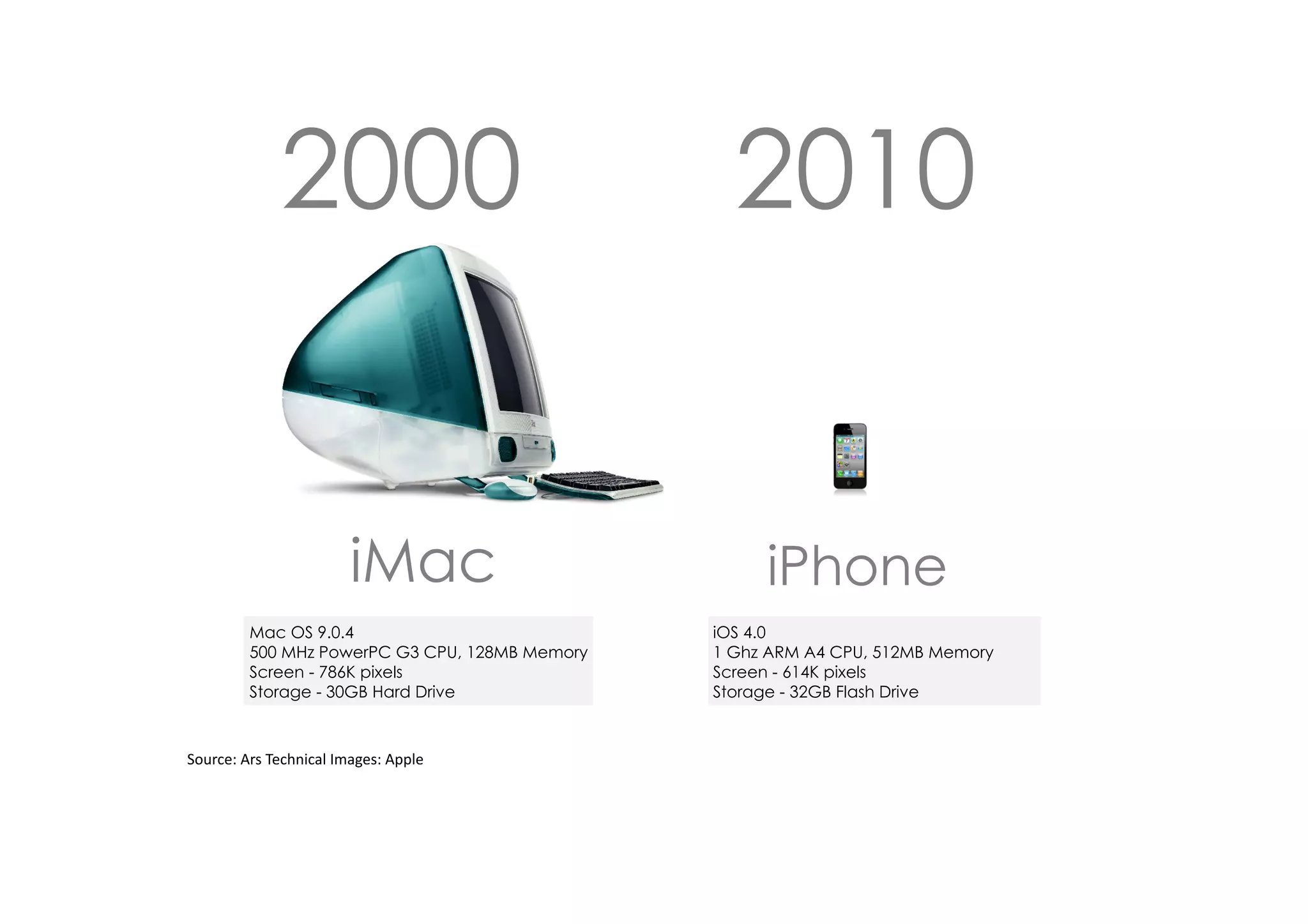 2000

2010

iMac

iPhone

Mac OS 9.0.4 
500 MHz PowerPC G3 CPU, 128MB Memory 
Screen - 786K pixels 
Storage - 30GB Hard Drive

iOS 4.0 
1 Ghz ARM A4 CPU, 512MB Memory 
Screen - 614K pixels 
Storage - 32GB Flash Drive

Source:	
  Ars	
  Technical	
  Images:	
  Apple

 