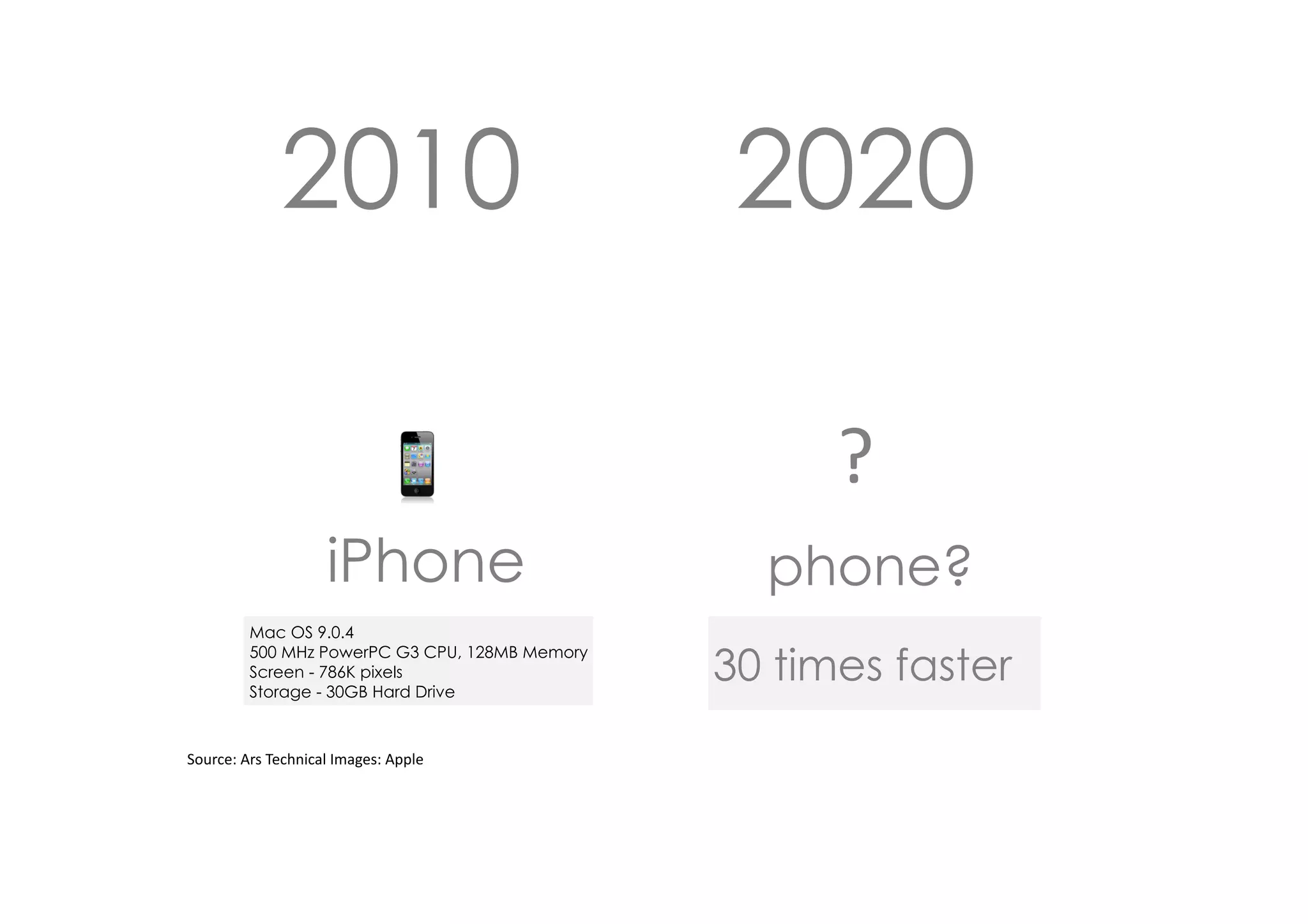 2010

2020
?

iPhone
Mac OS 9.0.4 
500 MHz PowerPC G3 CPU, 128MB Memory 
Screen - 786K pixels 
Storage - 30GB Hard Drive

Source:	
  Ars	
  Technical	
  Images:	
  Apple

phone?
30 times faster

 