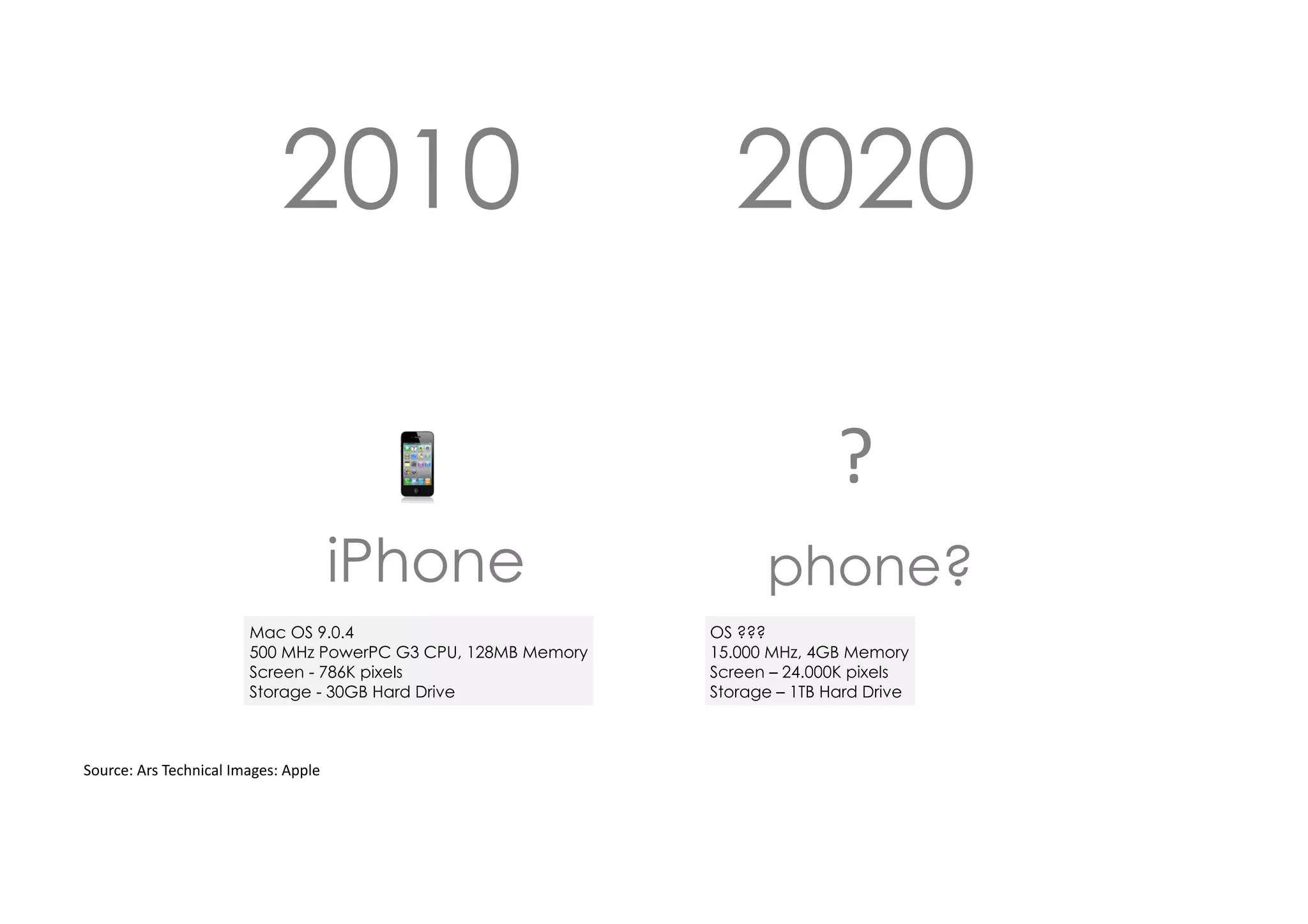 2010

2020
?

iPhone
Mac OS 9.0.4 
500 MHz PowerPC G3 CPU, 128MB Memory 
Screen - 786K pixels 
Storage - 30GB Hard Drive

Source:	
  Ars	
  Technical	
  Images:	
  Apple

phone?
OS ???
15.000 MHz, 4GB Memory 
Screen – 24.000K pixels 
Storage – 1TB Hard Drive

 