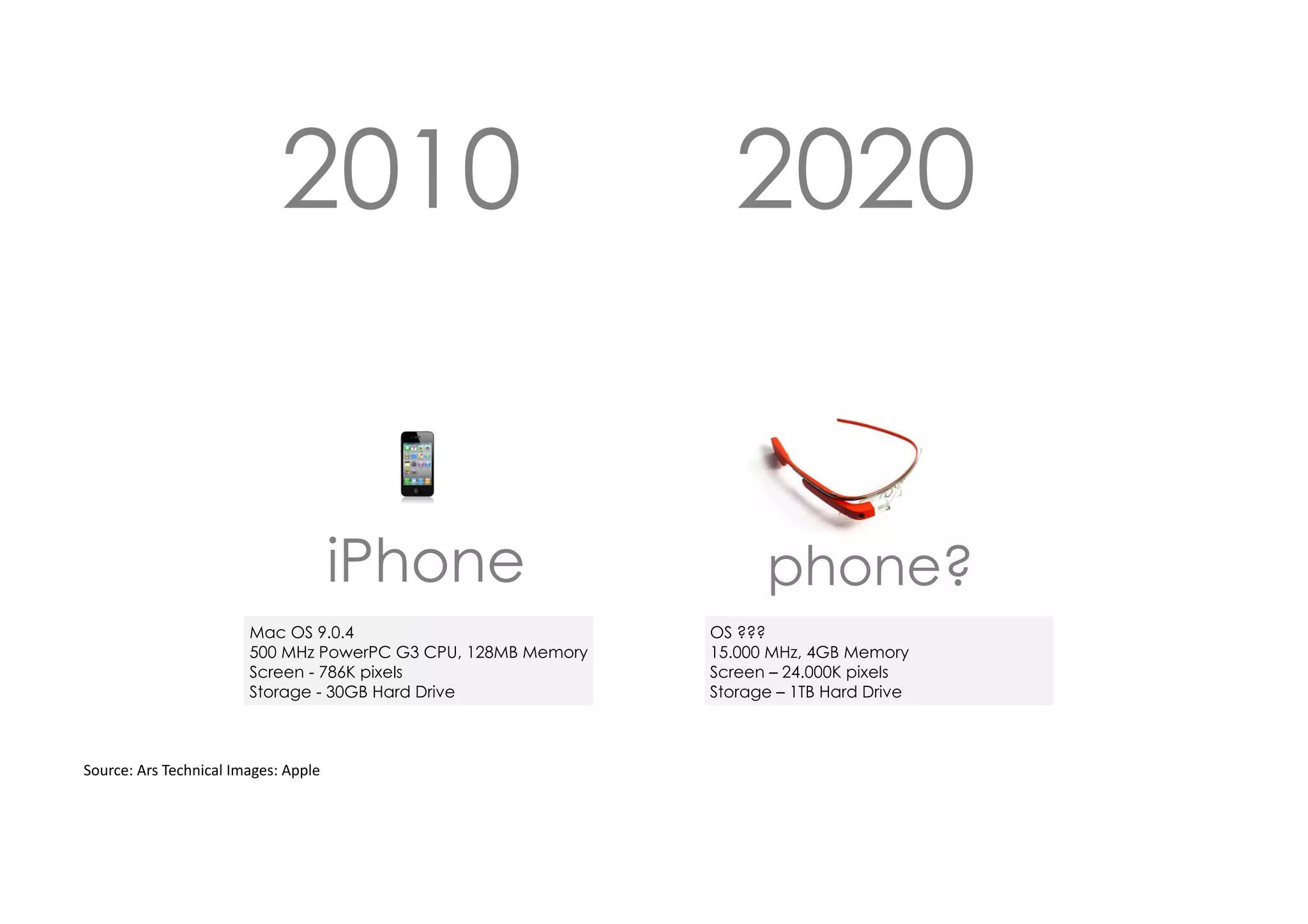 2010

2020

iPhone

phone?

Mac OS 9.0.4 
500 MHz PowerPC G3 CPU, 128MB Memory 
Screen - 786K pixels 
Storage - 30GB Hard Drive

Source:	
  Ars	
  Technical	
  Images:	
  Apple

OS ???
15.000 MHz, 4GB Memory 
Screen – 24.000K pixels 
Storage – 1TB Hard Drive

 