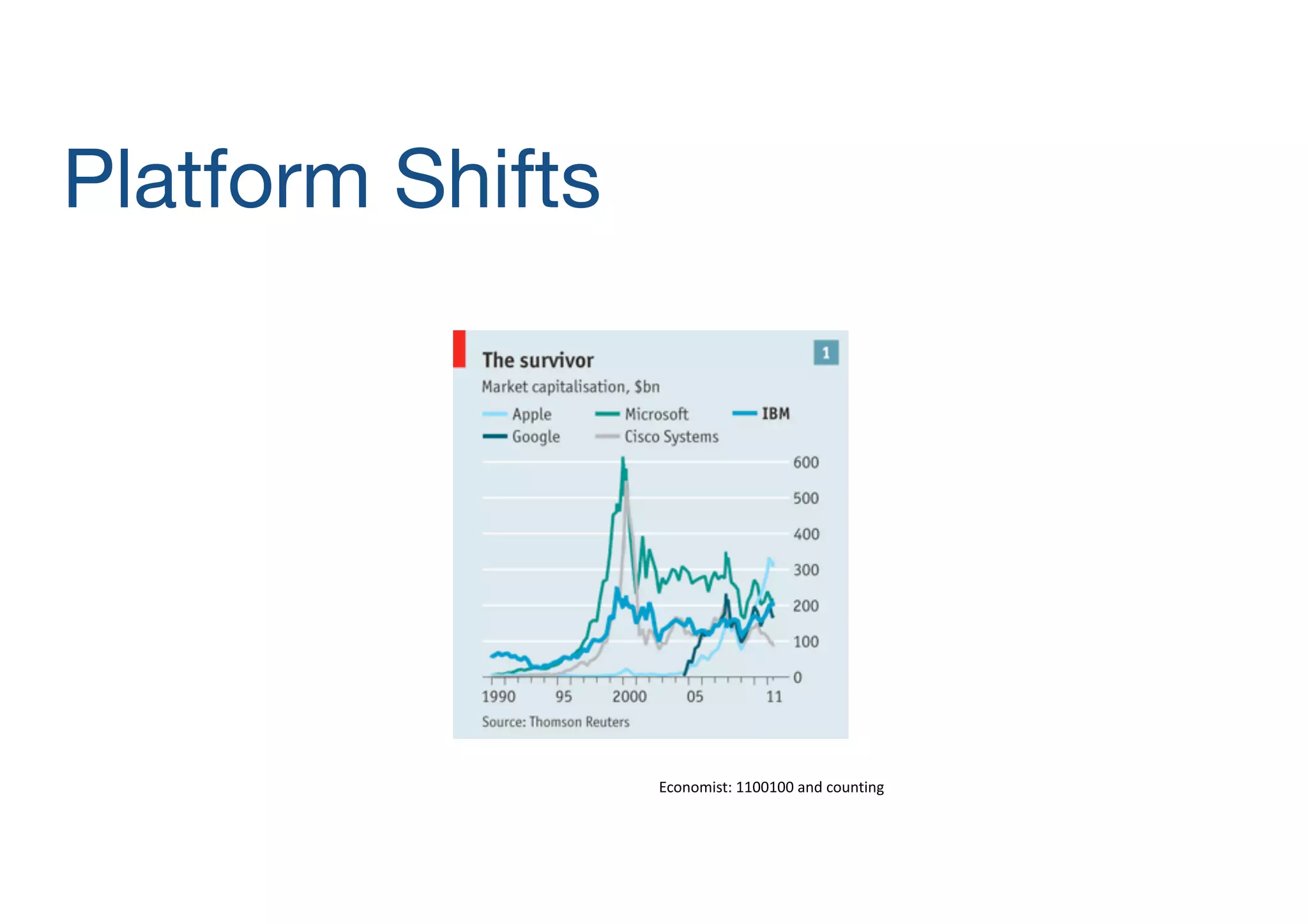 Platform Shifts

Economist:	
  1100100	
  and	
  counting

 
