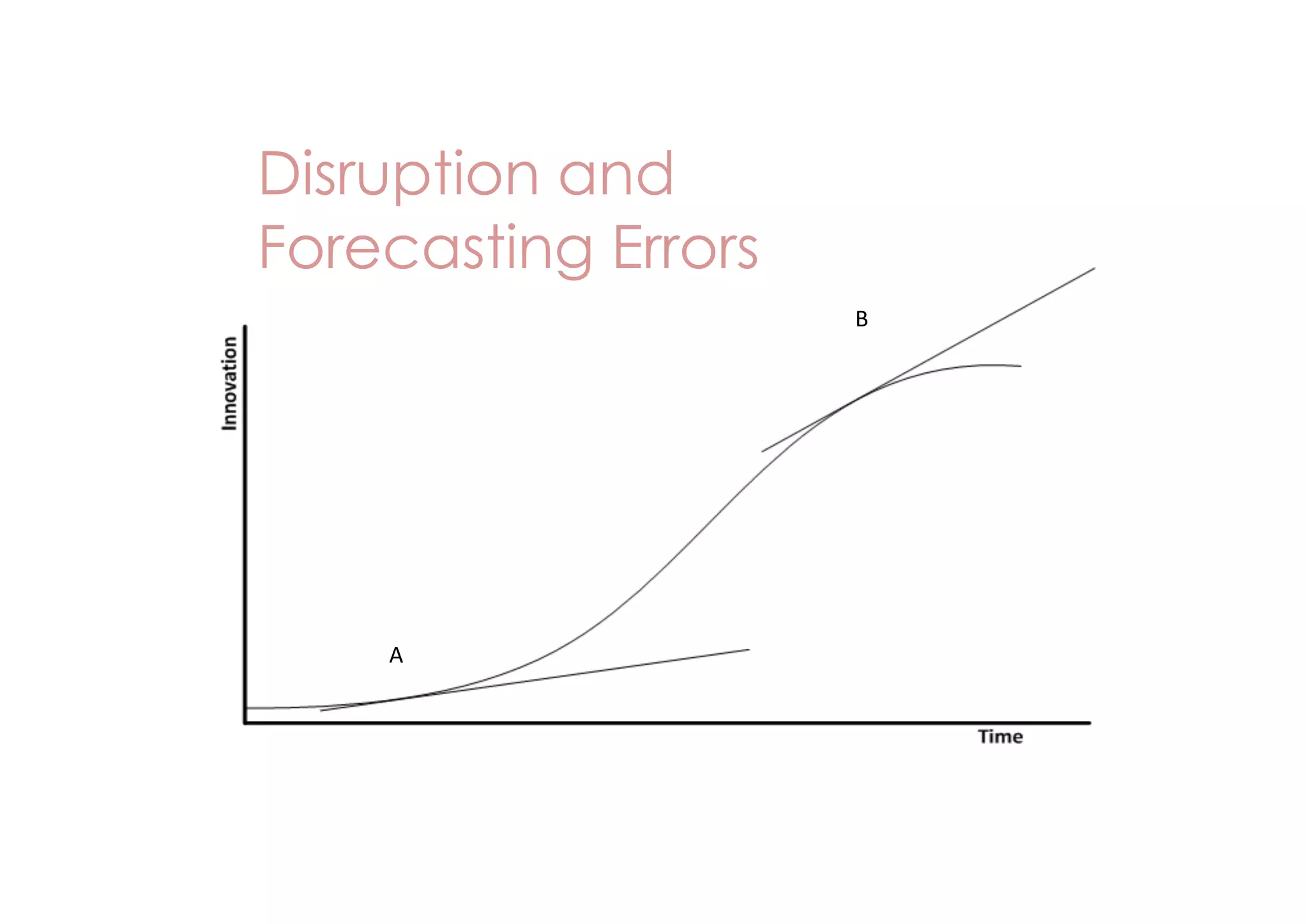 Disruption and  
Forecasting Errors
B

A

 