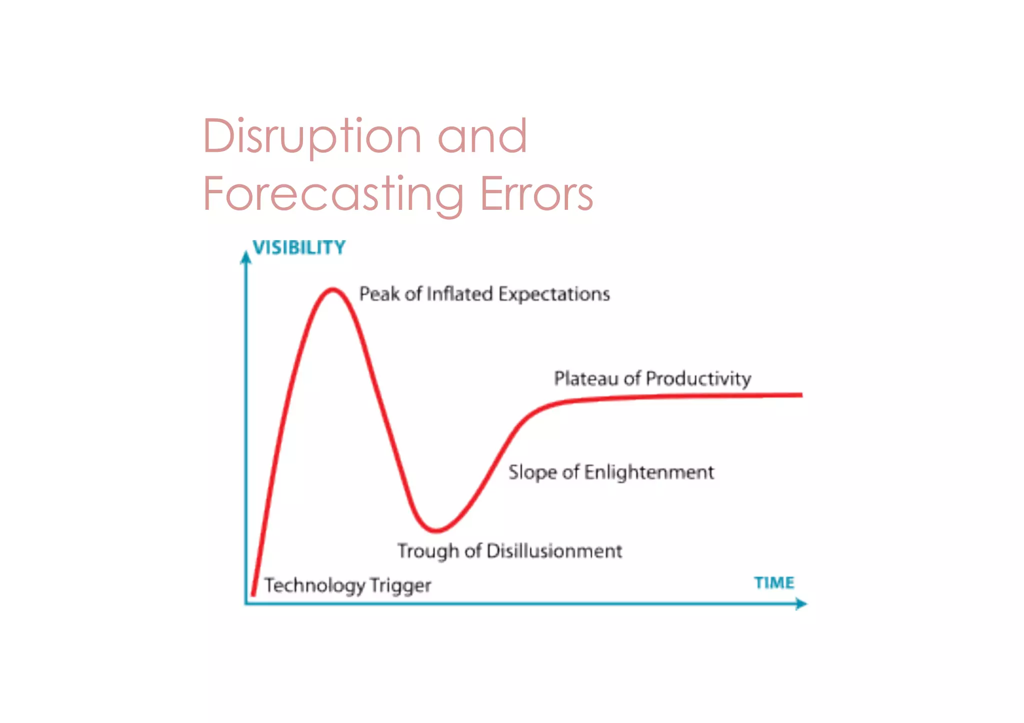 Disruption and  
Forecasting Errors

 