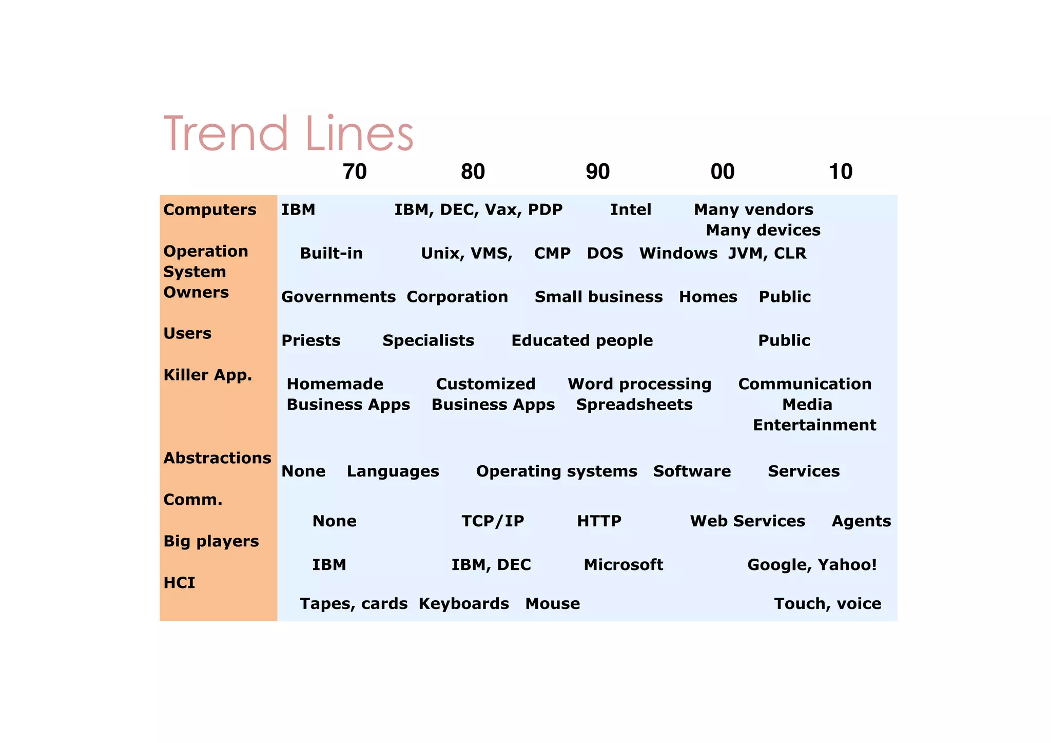 Trend Lines
70
Computers

IBM

80

90

IBM, DEC, Vax, PDP

00

Intel

Many vendors
Many devices

!

Operation
System
Owners

Governments Corporation

Users

Priests

Built-in

Unix, VMS,

Specialists

CMP

DOS

10

Windows JVM, CLR

Small business

Homes

Educated people

Public
Public

!

Killer App.
!

Homemade
Business Apps

Customized
Word processing
Business Apps Spreadsheets

!

Abstractions
!

None

Languages

Operating systems

Software

Communication
Media
Entertainment
Services

Comm.
!

None

TCP/IP

HTTP

Web Services

Agents

Big players
!

HCI
!

IBM

IBM, DEC

Tapes, cards Keyboards

Mouse

Microsoft

Google, Yahoo!
Touch, voice

 