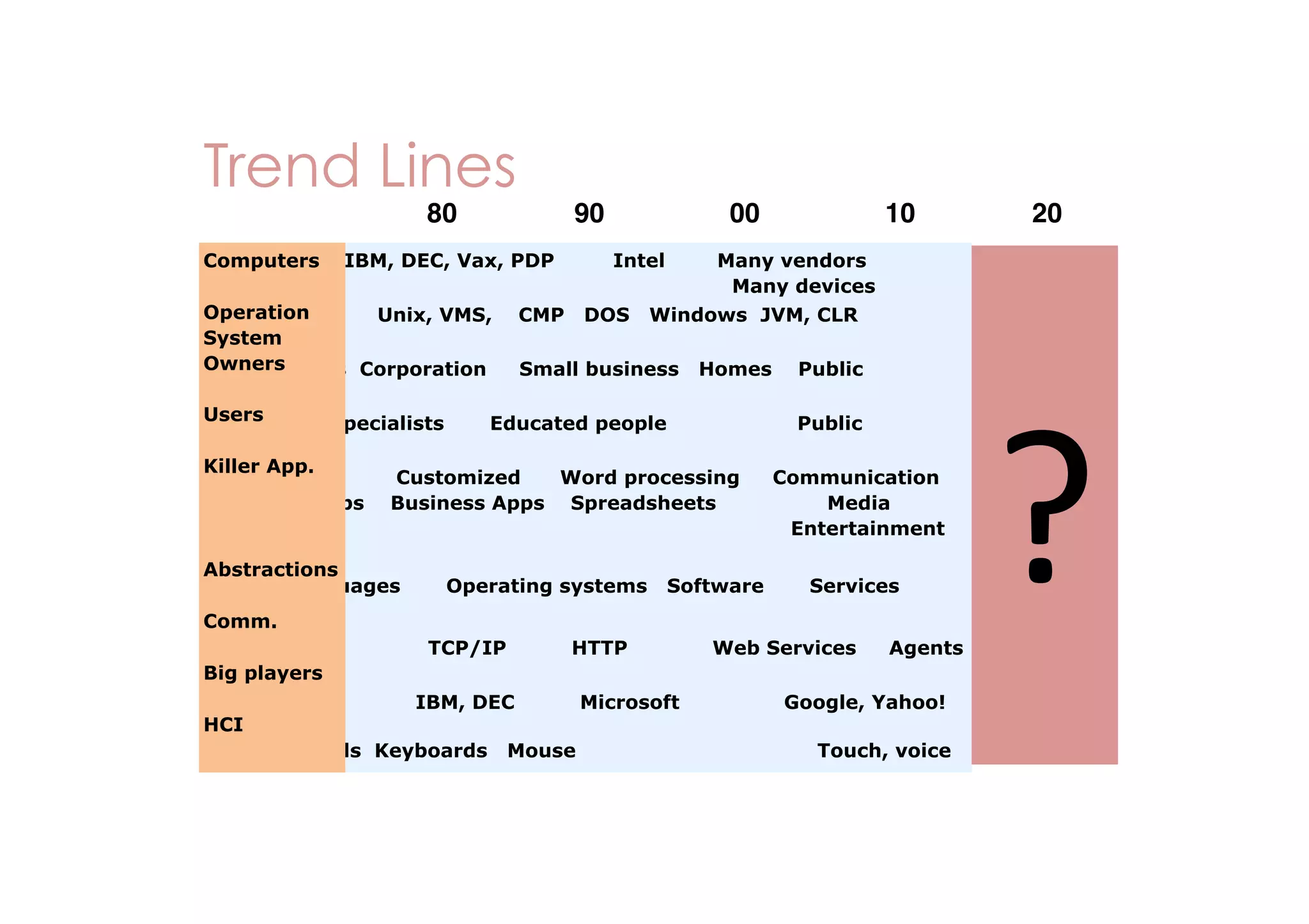 Trend Lines
80
IBM
Computers

90

IBM, DEC, Vax, PDP

00
Intel

Users
Priests

Specialists

CMP

DOS

Windows JVM, CLR

Small business

Homes

Educated people

Public
Public

!

Killer App.
Homemade
Business Apps
!

Customized
Word processing
Business Apps Spreadsheets

!

Abstractions
None Languages
!

Comm.
!
None
Big players

Operating systems
TCP/IP

Software

HTTP

IBM
IBM, DEC
Microsoft
HCI
! Tapes, cards Keyboards Mouse
!

20

Many vendors
Many devices

!

Operation
Built-in
Unix, VMS,
System
Owners
Governments Corporation

10

Communication
Media
Entertainment
Services

Web Services

Agents

Google, Yahoo!
Touch, voice

?

 