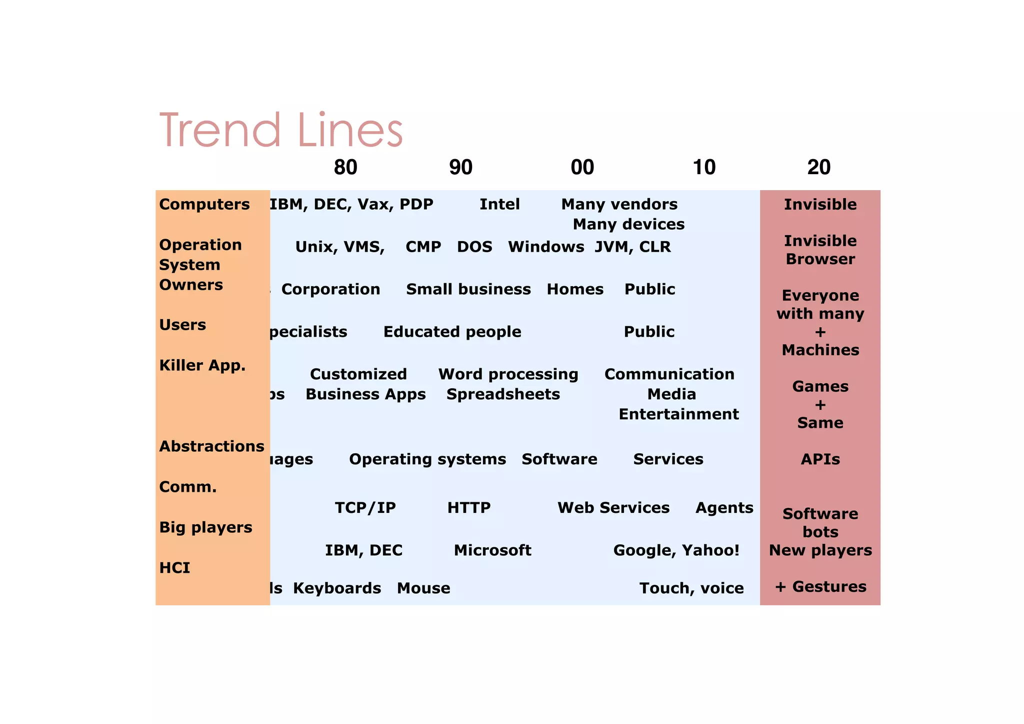 Trend Lines
80
IBM
Computers

90

IBM, DEC, Vax, PDP

00
Intel

Many vendors
Many devices

!

Operation
Built-in
Unix, VMS,
System
Owners
Governments Corporation
Users
Priests

Specialists

CMP

DOS

10

Invisible 
!

Invisible
Browser

Windows JVM, CLR

Small business

Homes

Educated people

!

Public

Everyone 
with many
+
Machines

Public

!

Killer App.
Homemade
Business Apps
!

Customized
Word processing
Business Apps Spreadsheets

!

Abstractions
None Languages
!

Comm.
!
None
Big players

Operating systems
TCP/IP

Software

HTTP

IBM
IBM, DEC
Microsoft
HCI
! Tapes, cards Keyboards Mouse
!

Communication
Media
Entertainment
Services

Web Services

20

Agents

Google, Yahoo!

!

Games
+
Same
!

APIs
!
!

Software  
bots
New players
!

Touch, voice

+ Gestures
!
!

 