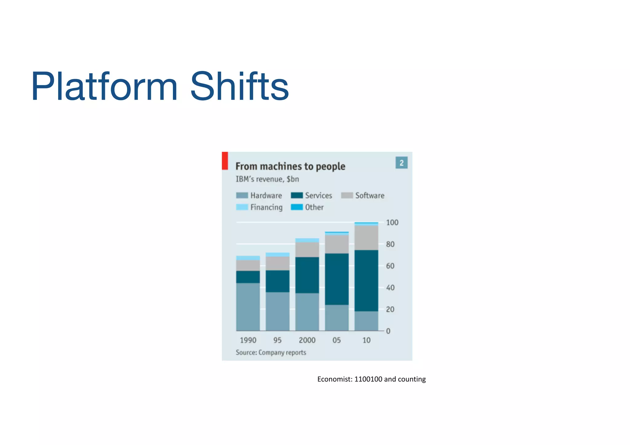Platform Shifts

Economist:	
  1100100	
  and	
  counting

 