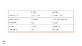 ANTES AHORA
PRIORIDAD Continuidad Oportunidades
IMPORTANTE Buen jefe Compañeros geniales
HORARIO Fijo Flexible
LUGAR Oﬁcina Donde sea
AMBIENTE Formal Relajado
 