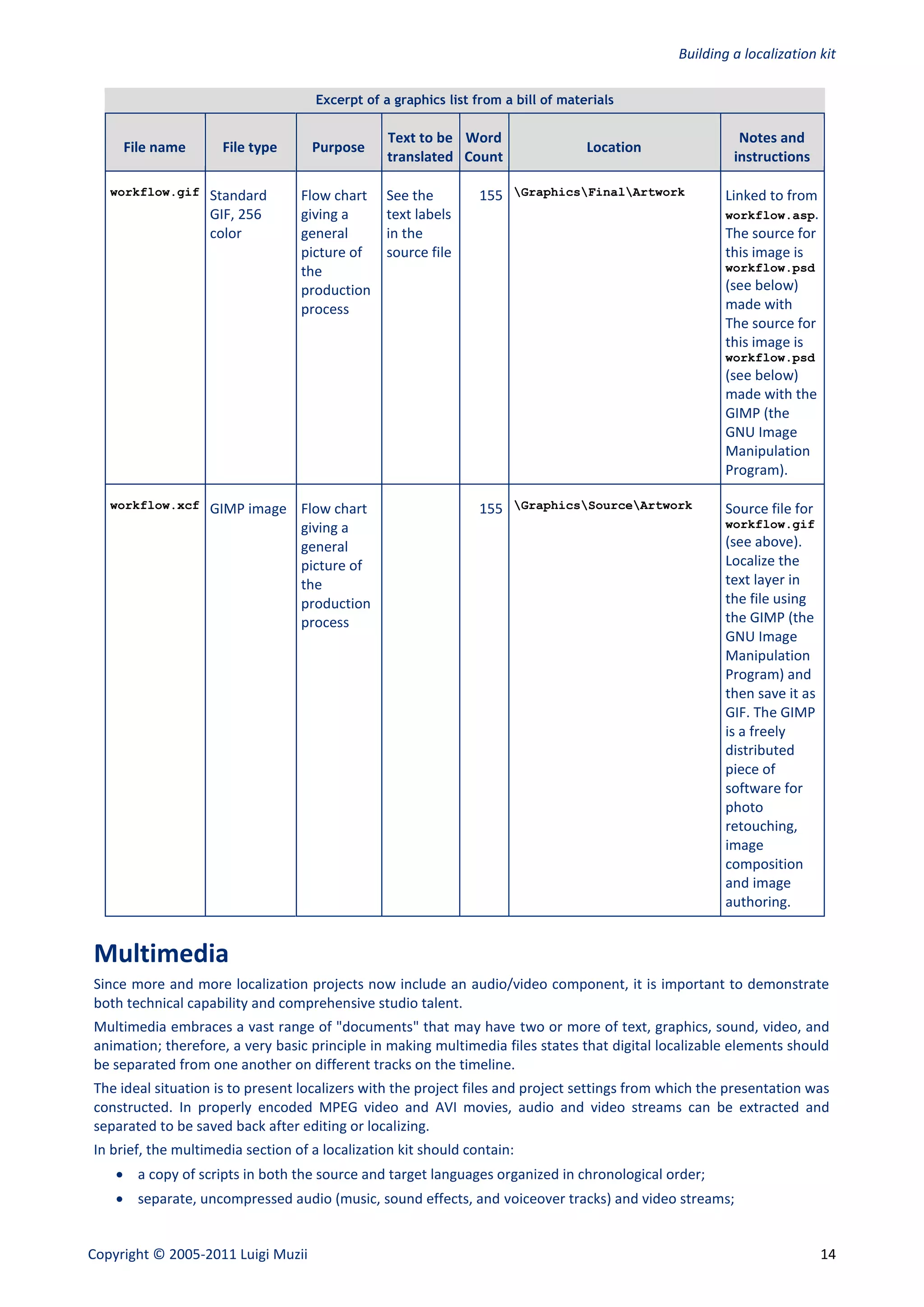 Building a localization kit

                                    Excerpt of a graphics list from a bill of materials

                                                Text to be Word                                          Notes and
     File name       File type      Purpose                                       Location
                                                translated Count                                        instructions

   workflow.gif    Standard       Flow chart    See the         155 GraphicsFinalArtwork            Linked to from
                   GIF, 256       giving a      text labels                                            workflow.asp.
                   color          general       in the                                                 The source for
                                  picture of    source file                                            this image is
                                  the                                                                  workflow.psd
                                  production                                                           (see below)
                                  process                                                              made with
                                                                                                       The source for
                                                                                                       this image is
                                                                                                       workflow.psd
                                                                                                       (see below)
                                                                                                       made with the
                                                                                                       GIMP (the
                                                                                                       GNU Image
                                                                                                       Manipulation
                                                                                                       Program).

   workflow.xcf    GIMP image Flow chart                        155 GraphicsSourceArtwork           Source file for
                              giving a                                                                 workflow.gif
                              general                                                                  (see above).
                              picture of                                                               Localize the
                              the                                                                      text layer in
                              production                                                               the file using
                              process                                                                  the GIMP (the
                                                                                                       GNU Image
                                                                                                       Manipulation
                                                                                                       Program) and
                                                                                                       then save it as
                                                                                                       GIF. The GIMP
                                                                                                       is a freely
                                                                                                       distributed
                                                                                                       piece of
                                                                                                       software for
                                                                                                       photo
                                                                                                       retouching,
                                                                                                       image
                                                                                                       composition
                                                                                                       and image
                                                                                                       authoring.


Multimedia
Since more and more localization projects now include an audio/video component, it is important to demonstrate
both technical capability and comprehensive studio talent.
Multimedia embraces a vast range of "documents" that may have two or more of text, graphics, sound, video, and
animation; therefore, a very basic principle in making multimedia files states that digital localizable elements should
be separated from one another on different tracks on the timeline.
The ideal situation is to present localizers with the project files and project settings from which the presentation was
constructed. In properly encoded MPEG video and AVI movies, audio and video streams can be extracted and
separated to be saved back after editing or localizing.
In brief, the multimedia section of a localization kit should contain:
     a copy of scripts in both the source and target languages organized in chronological order;
     separate, uncompressed audio (music, sound effects, and voiceover tracks) and video streams;


Copyright © 2005-2011 Luigi Muzii                                                                                        14
 