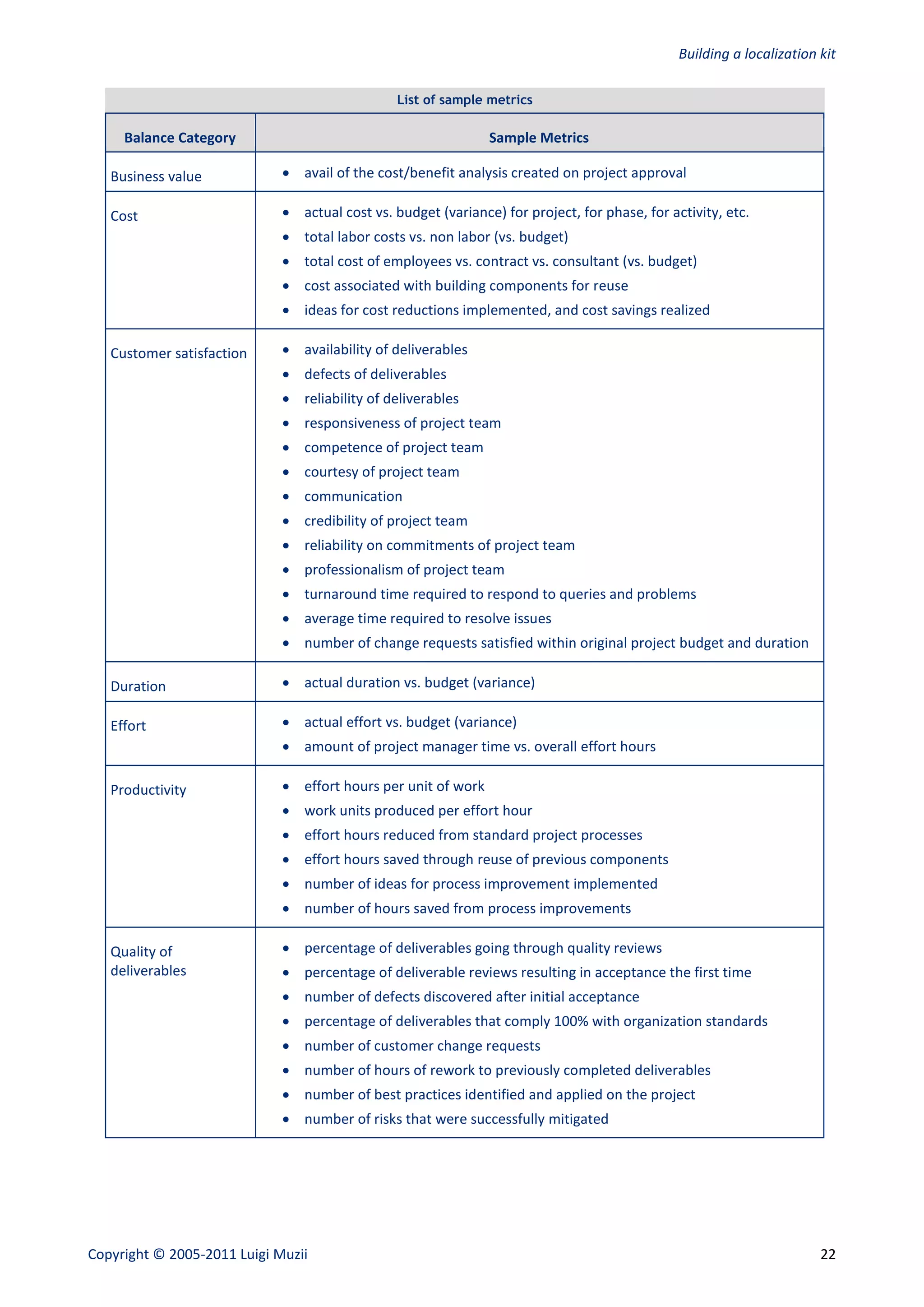 Building a localization kit

                                                List of sample metrics

     Balance Category                                          Sample Metrics

   Business value             avail of the cost/benefit analysis created on project approval

   Cost                       actual cost vs. budget (variance) for project, for phase, for activity, etc.
                              total labor costs vs. non labor (vs. budget)
                              total cost of employees vs. contract vs. consultant (vs. budget)
                              cost associated with building components for reuse
                              ideas for cost reductions implemented, and cost savings realized

   Customer satisfaction      availability of deliverables
                              defects of deliverables
                              reliability of deliverables
                              responsiveness of project team
                              competence of project team
                              courtesy of project team
                              communication
                              credibility of project team
                              reliability on commitments of project team
                              professionalism of project team
                              turnaround time required to respond to queries and problems
                              average time required to resolve issues
                              number of change requests satisfied within original project budget and duration

   Duration                   actual duration vs. budget (variance)

   Effort                     actual effort vs. budget (variance)
                              amount of project manager time vs. overall effort hours

   Productivity               effort hours per unit of work
                              work units produced per effort hour
                              effort hours reduced from standard project processes
                              effort hours saved through reuse of previous components
                              number of ideas for process improvement implemented
                              number of hours saved from process improvements

   Quality of                 percentage of deliverables going through quality reviews
   deliverables               percentage of deliverable reviews resulting in acceptance the first time
                              number of defects discovered after initial acceptance
                              percentage of deliverables that comply 100% with organization standards
                              number of customer change requests
                              number of hours of rework to previously completed deliverables
                              number of best practices identified and applied on the project
                              number of risks that were successfully mitigated




Copyright © 2005-2011 Luigi Muzii                                                                                      22
 