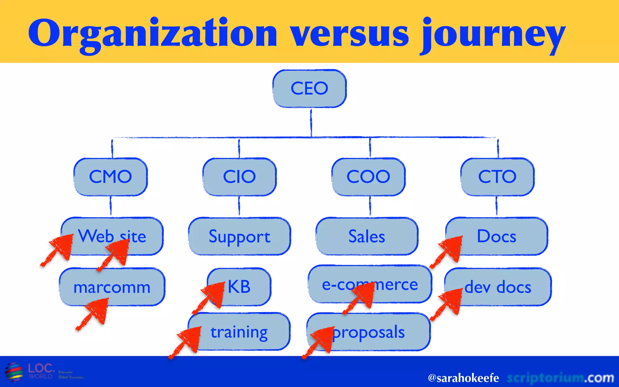Organization	
 versus	
 journey
@sarahokeefe
Web site
CEO
CTOCOOCIOCMO
DocsSupport Sales
e-commercemarcomm
proposals
KB dev docs
training
 