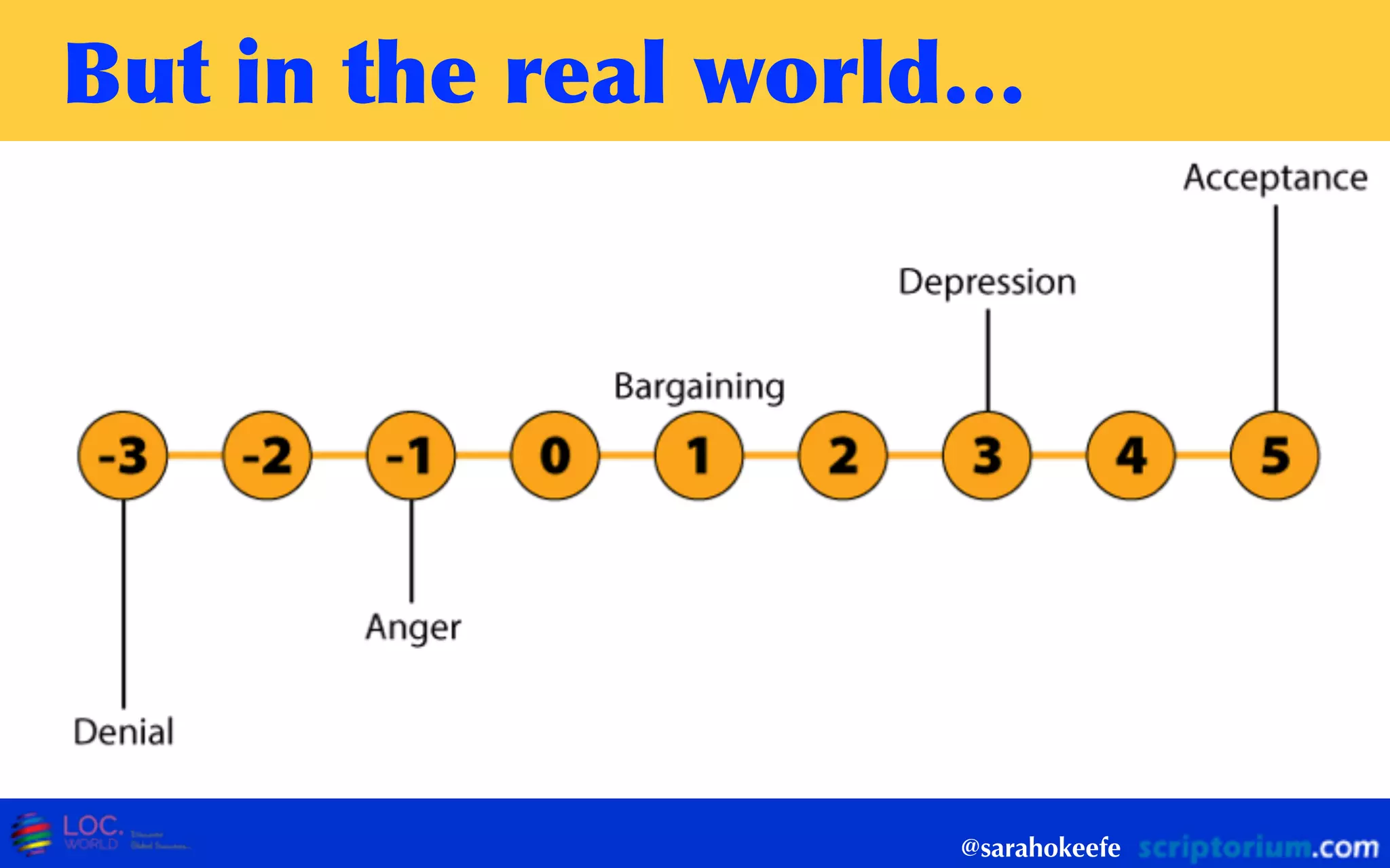 But	
 in	
 the	
 real	
 world…
@sarahokeefe
 