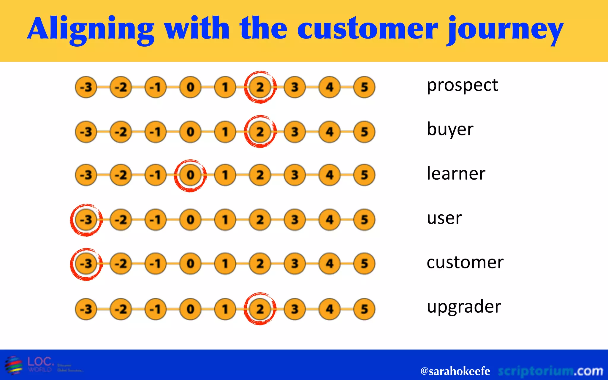 Aligning	
 with	
 the	
 customer	
 journey
@sarahokeefe
prospect
buyer
learner
user
customer
upgrader
 