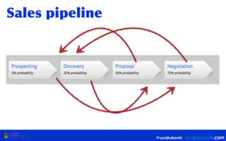 @sarahokeefe
Sales	
 pipeline
 