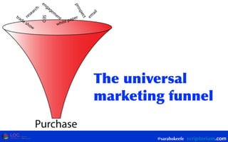 @sarahokeefe
The	
 universal	
 
marketing	
 funnel
 