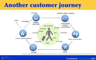 Another	
 customer	
 journey
@sarahokeefe
Source:  http://www.ascendforairlines.com/2013-­‐issue-­‐no-­‐2/customer-­‐journey-­‐mapping-­‐walk-­‐customers’-­‐shoes
 