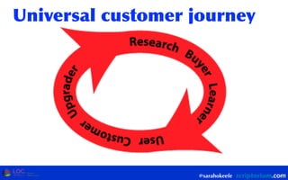 @sarahokeefe
Universal	
 customer	
 journey
 
