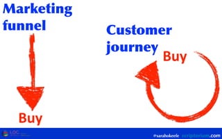 @sarahokeefe
Buy
Buy
Marketing	
 
funnel Customer	
 
journey
 