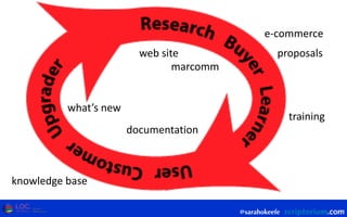 @sarahokeefe
e-­‐commerce
training
documentation
what’s  new
web  site
marcomm
knowledge  base
proposals
 