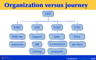 Organization	
 versus	
 journey
@sarahokeefe
Web site
CEO
CTOCOOCIOCMO
DocsSupport Sales
e-commercemarcomm
proposals
KB dev docs
training
 