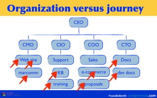 Organization	
 versus	
 journey
@sarahokeefe
Web site
CEO
CTOCOOCIOCMO
DocsSupport Sales
e-commercemarcomm
proposals
KB dev docs
training
 