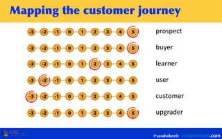 Mapping	
 the	
 customer	
 journey
@sarahokeefe
prospect
buyer
learner
user
customer
upgrader
 