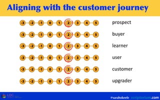 Aligning	
 with	
 the	
 customer	
 journey
@sarahokeefe
prospect
buyer
learner
user
customer
upgrader
 