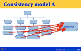 Consistency	
 model	
 A
@sarahokeefe
Localization
 