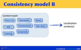 Consistency	
 model	
 B
@sarahokeefe
Web site Docs
e-commerce
marcomm
proposals
KB dev docs
training
Content  team
Localization  
vendor(s)
 