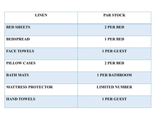 LINEN PAR STOCK
BED SHEETS 2 PER BED
BEDSPREAD 1 PER BED
FACE TOWELS 1 PER GUEST
PILLOW CASES 2 PER BED
BATH MATS 1 PER BATHROOM
MATTRESS PROTECTOR LIMITED NUMBER
HAND TOWELS 1 PER GUEST
 