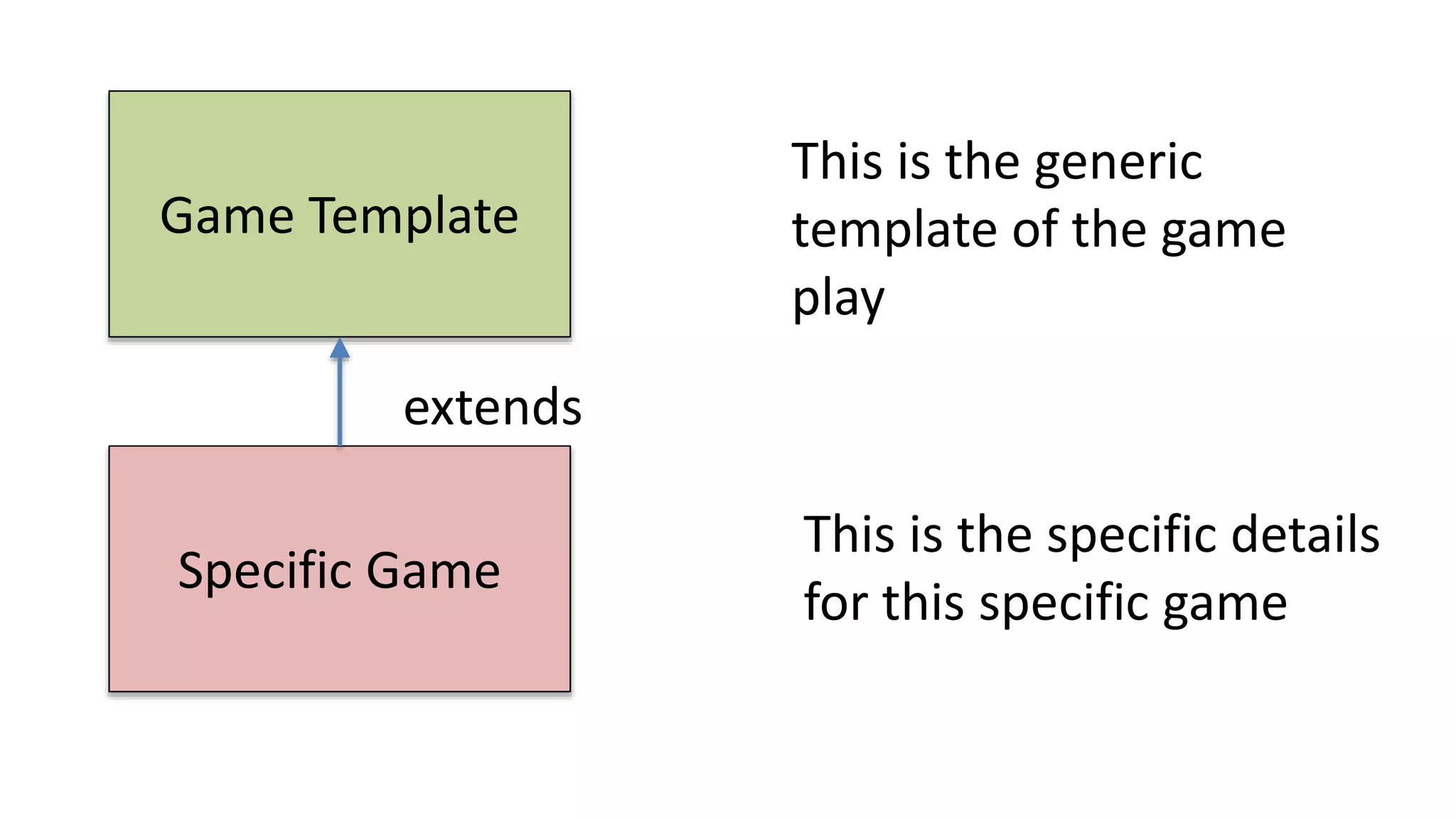 Game Template 
extends 
Specific Game 
This is the generic 
template of the game 
play 
This is the specific details 
for this specific game 
 
