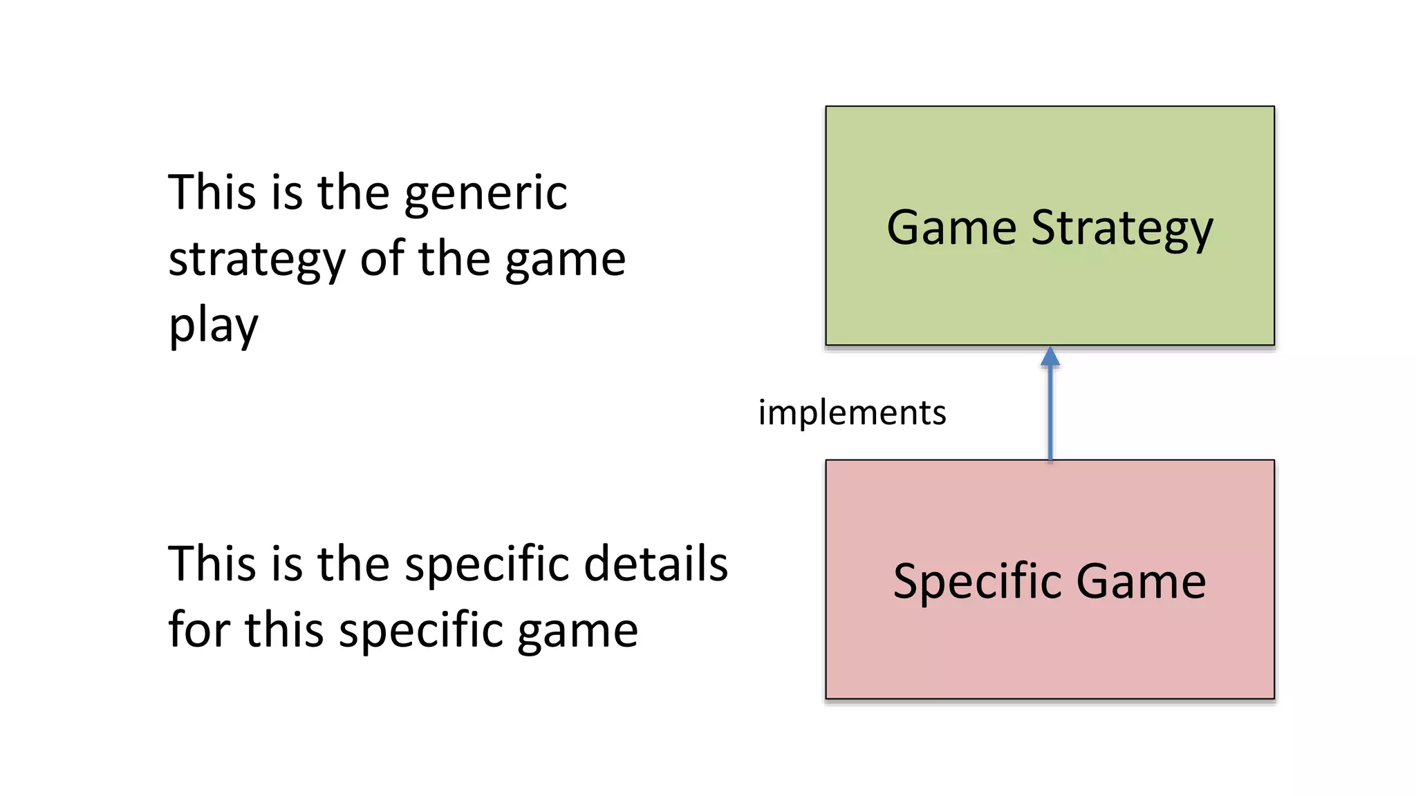 Game Strategy 
implements 
Specific Game 
This is the generic 
strategy of the game 
play 
This is the specific details 
for this specific game 
 