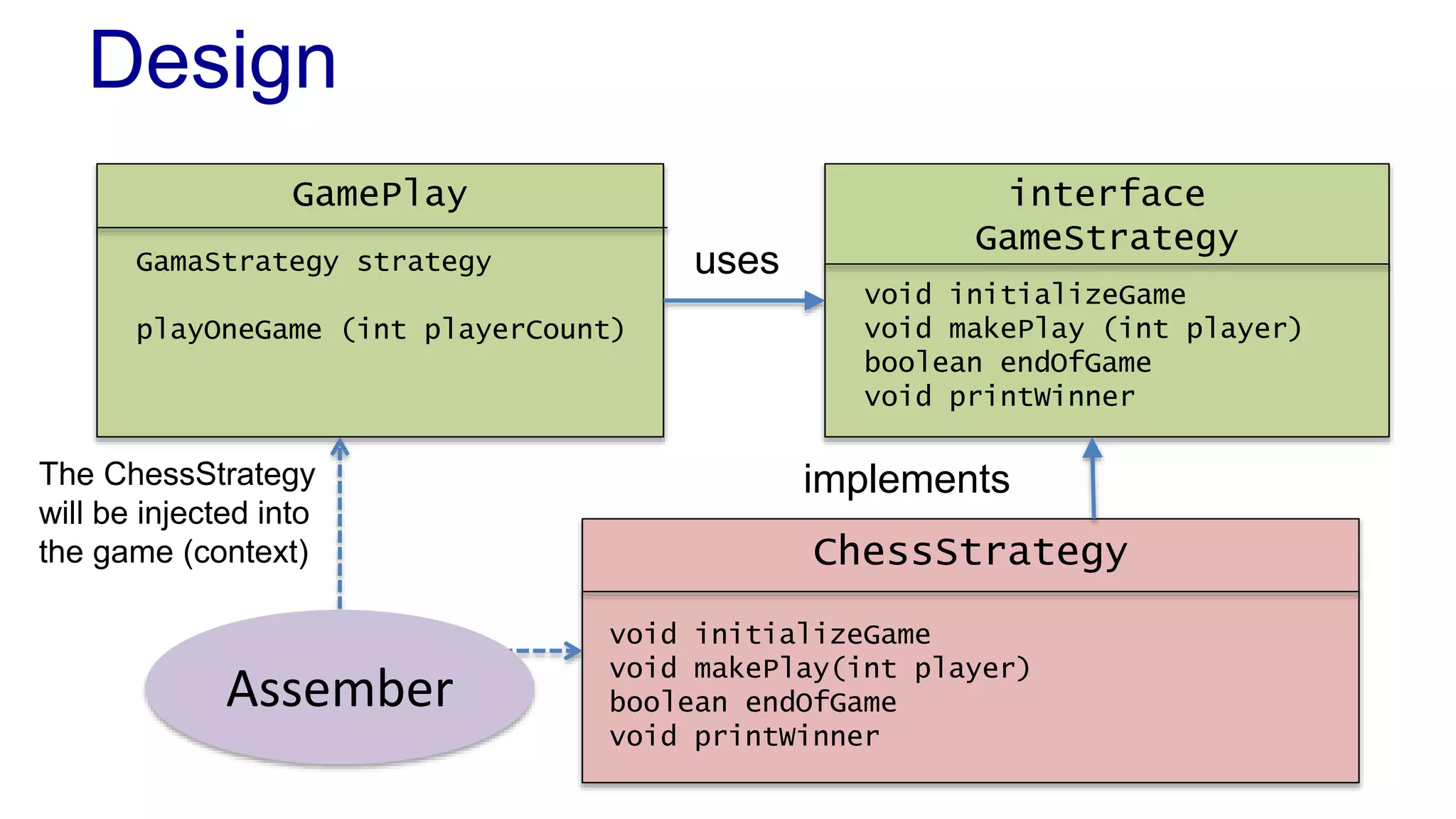 Design 
interface 
GameStrategy 
void initializeGame 
void makePlay (int player) 
boolean endOfGame 
void printWinner 
GamePlay 
GamaStrategy strategy 
playOneGame (int playerCount) 
implements 
ChessStrategy 
uses 
void initializeGame 
void makePlay(int player) 
boolean endOfGame 
void printWinner 
The ChessStrategy 
will be injected into 
the game (context) 
Assember 
 