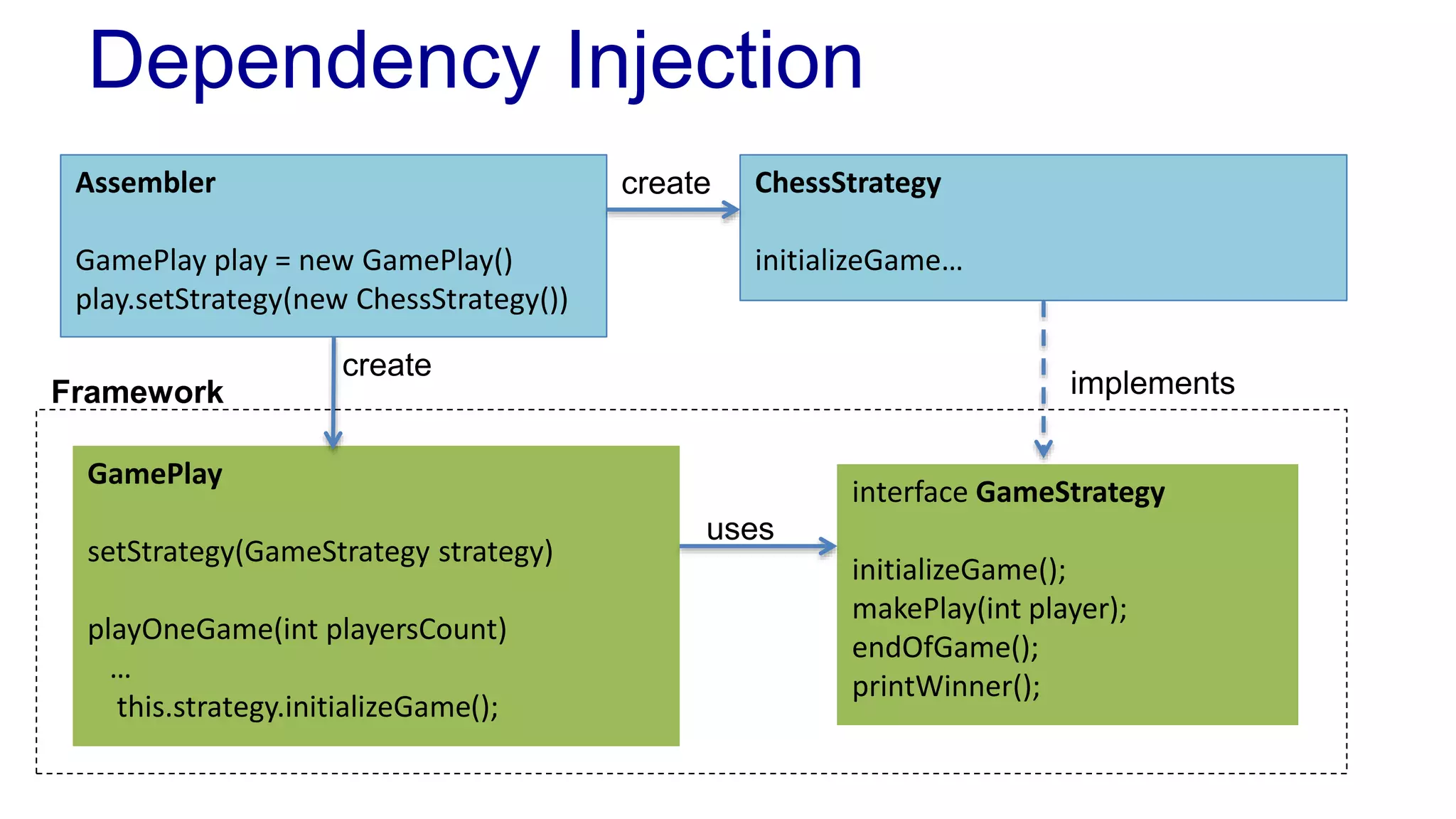 Dependency Injection 
Assembler 
GamePlay play = new GamePlay() 
play.setStrategy(new ChessStrategy()) 
ChessStrategy 
initializeGame… 
interface GameStrategy 
initializeGame(); 
makePlay(int player); 
endOfGame(); 
printWinner(); 
GamePlay 
create 
setStrategy(GameStrategy strategy) 
playOneGame(int playersCount) 
… 
this.strategy.initializeGame(); 
implements 
uses 
Framework 
create 
 