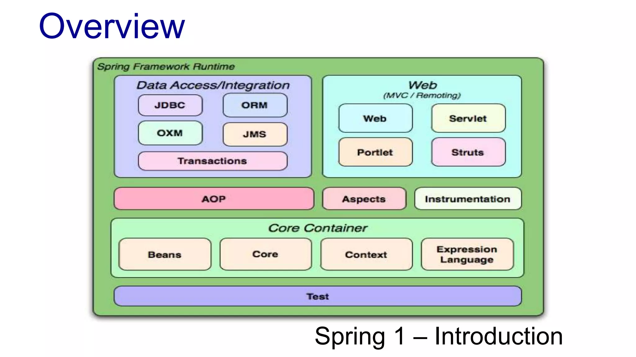 Overview 
Spring 1 – Introduction 
 
