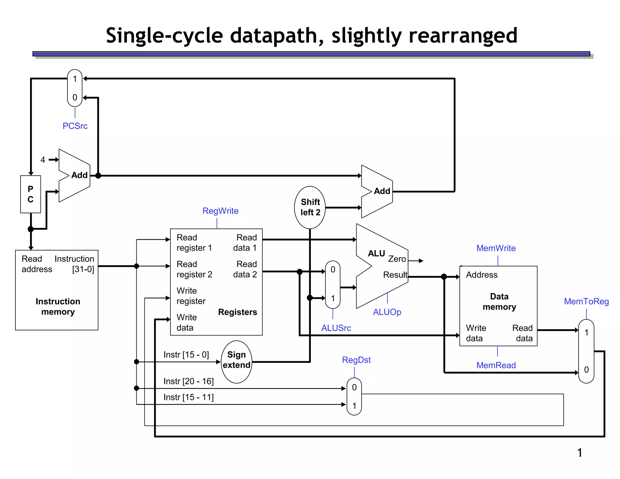 1
Single-cycle datapath, slightly rearranged
MemToReg
Read
address
Instruction
memory
Instruction
[31-0]
Address
Write
data
Data
memory
Read
data
MemWrite
MemRead
1
0
4
Shift
left 2
P
C
Add
1
0
PCSrc
Sign
extend
ALUSrc
Result
Zero
ALU
ALUOp
Instr [15 - 0]
RegDst
Read
register 1
Read
register 2
Write
register
Write
data
Read
data 2
Read
data 1
Registers
RegWrite
Add
Instr [15 - 11]
Instr [20 - 16]
0
1
0
1
 
