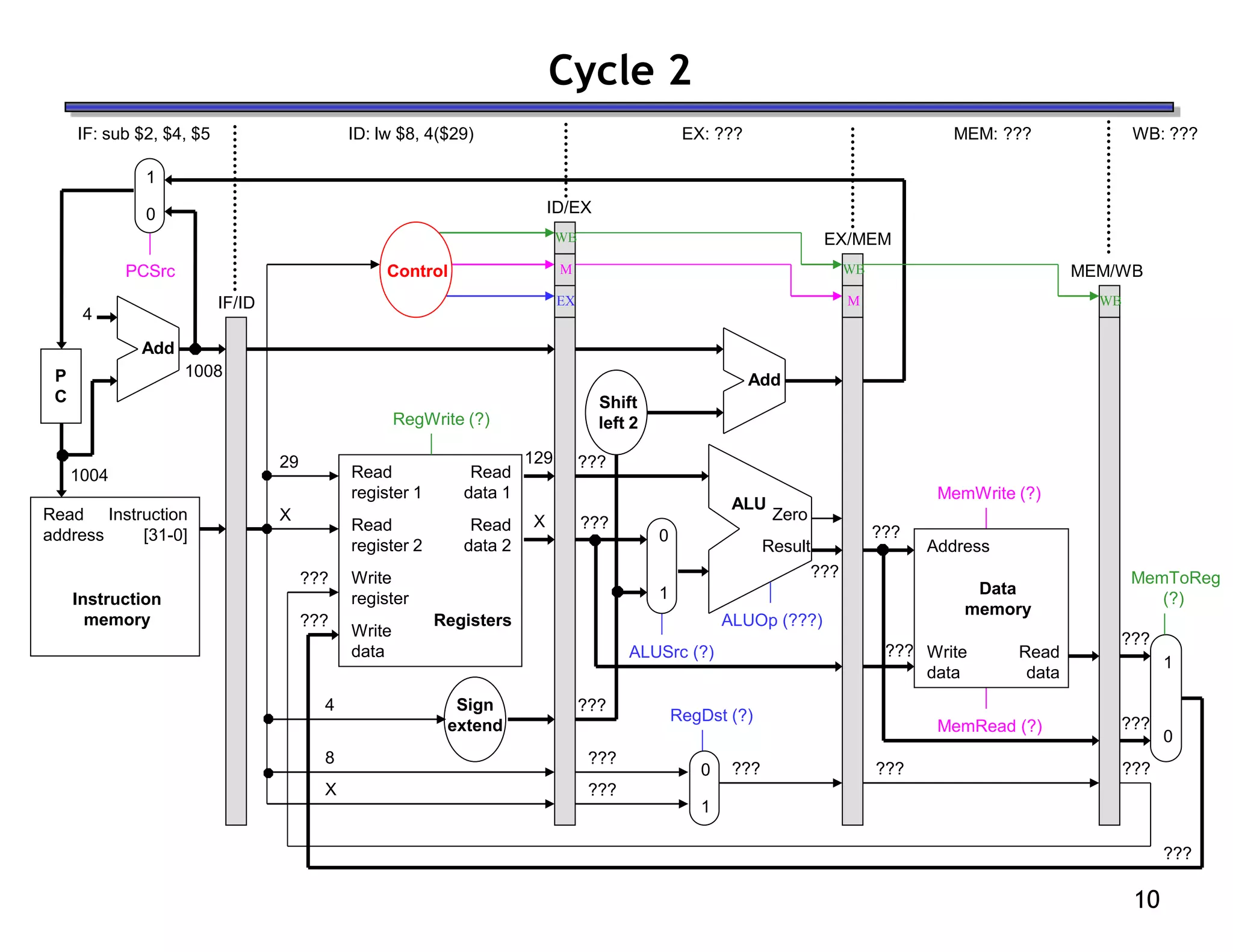 10
Cycle 2
ID: lw $8, 4($29)
IF: sub $2, $4, $5 MEM: ??? WB: ???
EX: ???
Read
address
Instruction
memory
Instruction
[31-0]
Address
Write
data
Data
memory
Read
data
1
0
4
Shift
left 2
Add
PCSrc
Result
Zero
ALU
4
Read
register 1
Read
register 2
Write
register
Write
data
Read
data 2
Read
data 1
Registers
Add
X
8
0
1
0
1
IF/ID
ID/EX
EX/MEM
MEM/WB
Control
M
WB
WB
1004
29
X
1008
129
X
MemToReg
(?)
???
???
???
???
???
???
RegWrite (?)
MemWrite (?)
MemRead (?)
???
???
???
ALUSrc (?)
ALUOp (???)
RegDst (?)
???
???
???
???
???
???
???
P
C
Sign
extend
EX
M
WB
1
0
 