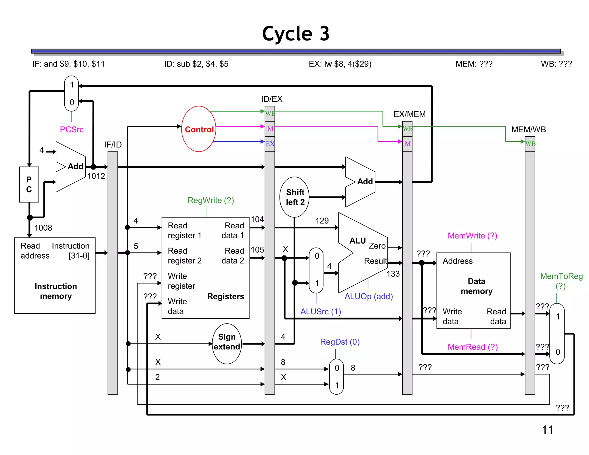 11
Cycle 3
ID: sub $2, $4, $5
IF: and $9, $10, $11 EX: lw $8, 4($29) MEM: ??? WB: ???
MemToReg
(?)
Read
address
Instruction
memory
Instruction
[31-0]
Address
Write
data
Data
memory
Read
data
MemWrite (?)
MemRead (?)
1
0
4
Shift
left 2
Add
PCSrc
ALUSrc (1)
Result
Zero
ALU
ALUOp (add)
X
RegDst (0)
Read
register 1
Read
register 2
Write
register
Write
data
Read
data 2
Read
data 1
Registers
Add
2
X
0
1
0
1
IF/ID
ID/EX
EX/MEM
MEM/WB
Control
M
WB
WB
1008
4
5
1012
104
105
129
4
X
8
X
8
133
4
???
???
???
???
???
???
RegWrite (?)
???
???
???
P
C
Sign
extend
1
0
EX
M
WB
 