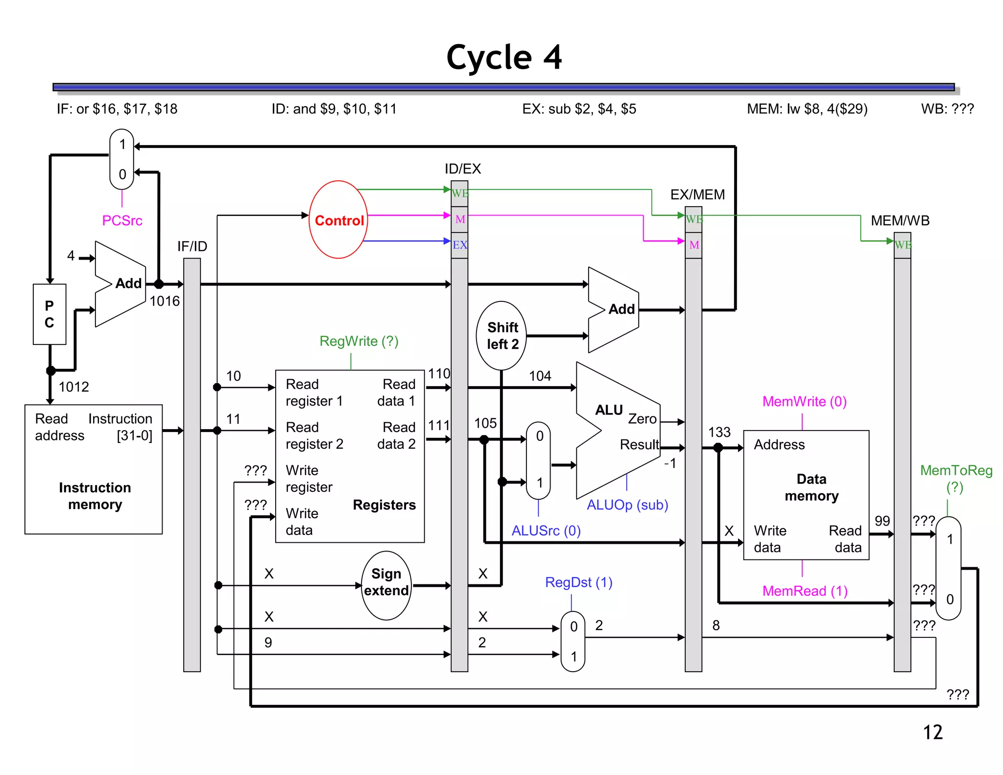 12
Cycle 4
ID: and $9, $10, $11
IF: or $16, $17, $18 EX: sub $2, $4, $5 MEM: lw $8, 4($29) WB: ???
Read
address
Instruction
memory
Instruction
[31-0]
Address
Write
data
Data
memory
Read
data
MemWrite (0)
MemRead (1)
1
0
MemToReg
(?)
4
Shift
left 2
Add
PCSrc
ALUSrc (0)
Result
Zero
ALU
ALUOp (sub)
X
RegDst (1)
Read
register 1
Read
register 2
Write
register
Write
data
Read
data 2
Read
data 1
Registers
RegWrite (?)
Add
9
X
0
1
0
1
IF/ID
ID/EX
EX/MEM
MEM/WB
Control
M
WB
WB
1012
10
11
1016
110
111
104
X
105
X
2
2
–1
133
X
99
8
???
???
???
???
???
???
P
C
Sign
extend
EX
M
WB
1
0
 