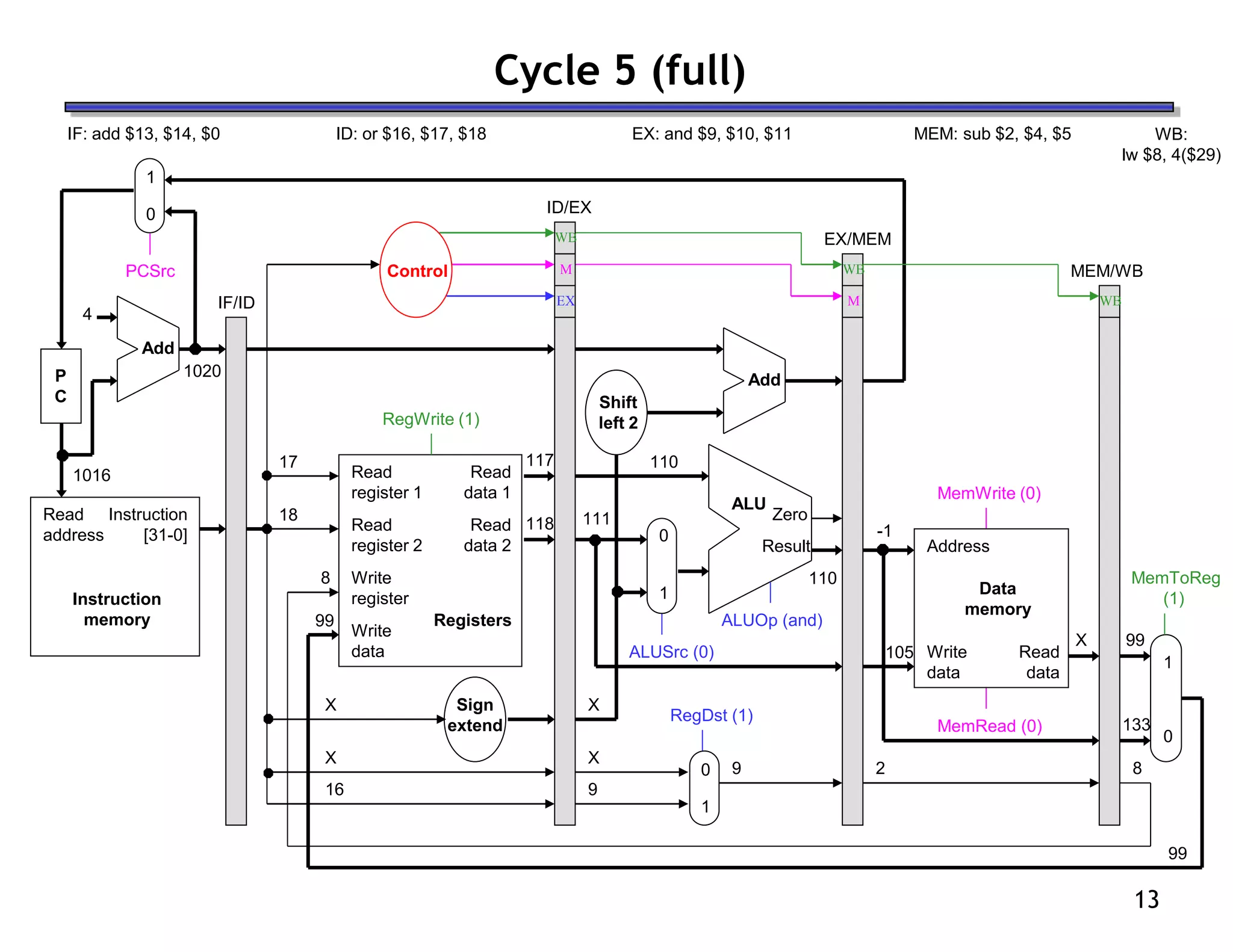 13
Cycle 5 (full)
ID: or $16, $17, $18
IF: add $13, $14, $0 EX: and $9, $10, $11 MEM: sub $2, $4, $5 WB:
lw $8, 4($29)
Read
address
Instruction
memory
Instruction
[31-0]
Address
Write
data
Data
memory
Read
data
MemWrite (0)
MemRead (0)
1
0
MemToReg
(1)
4
Shift
left 2
Add
PCSrc
ALUSrc (0)
Result
Zero
ALU
ALUOp (and)
X
RegDst (1)
Read
register 1
Read
register 2
Write
register
Write
data
Read
data 2
Read
data 1
Registers
RegWrite (1)
Add
16
X
0
1
0
1
IF/ID
ID/EX
EX/MEM
MEM/WB
Control
M
WB
WB
1016
17
18
1020
117
118
110
X
111
X
9
9
110
-1
105
X
2
99
133
99
8
99
8
P
C
Sign
extend
EX
M
WB
1
0
 