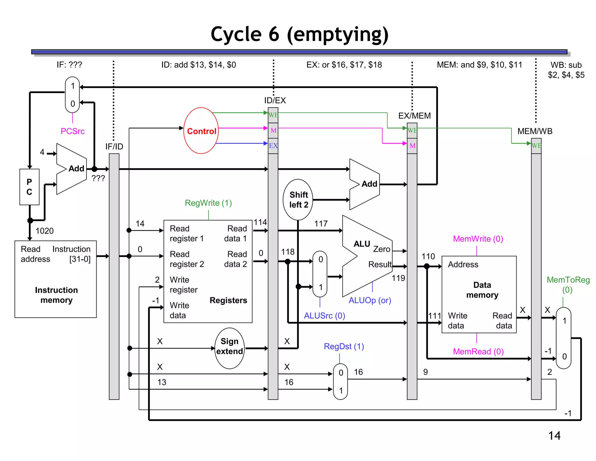 14
Cycle 6 (emptying)
ID: add $13, $14, $0
IF: ??? EX: or $16, $17, $18 MEM: and $9, $10, $11 WB: sub
$2, $4, $5
Read
address
Instruction
memory
Instruction
[31-0]
Address
Write
data
Data
memory
Read
data
MemWrite (0)
MemRead (0)
1
0
MemToReg
(0)
4
Shift
left 2
Add
PCSrc
ALUSrc (0)
Result
Zero
ALU
ALUOp (or)
X
RegDst (1)
Read
register 1
Read
register 2
Write
register
Write
data
Read
data 2
Read
data 1
Registers
RegWrite (1)
Add
13
X
0
1
0
1
IF/ID
ID/EX
EX/MEM
MEM/WB
Control
M
WB
WB
1020
14
0
???
114
0
117
X
118
X
16
16
119
110
111
X
9
X
-1
-1
2
-1
2
P
C
Sign
extend
1
0
EX
M
WB
 