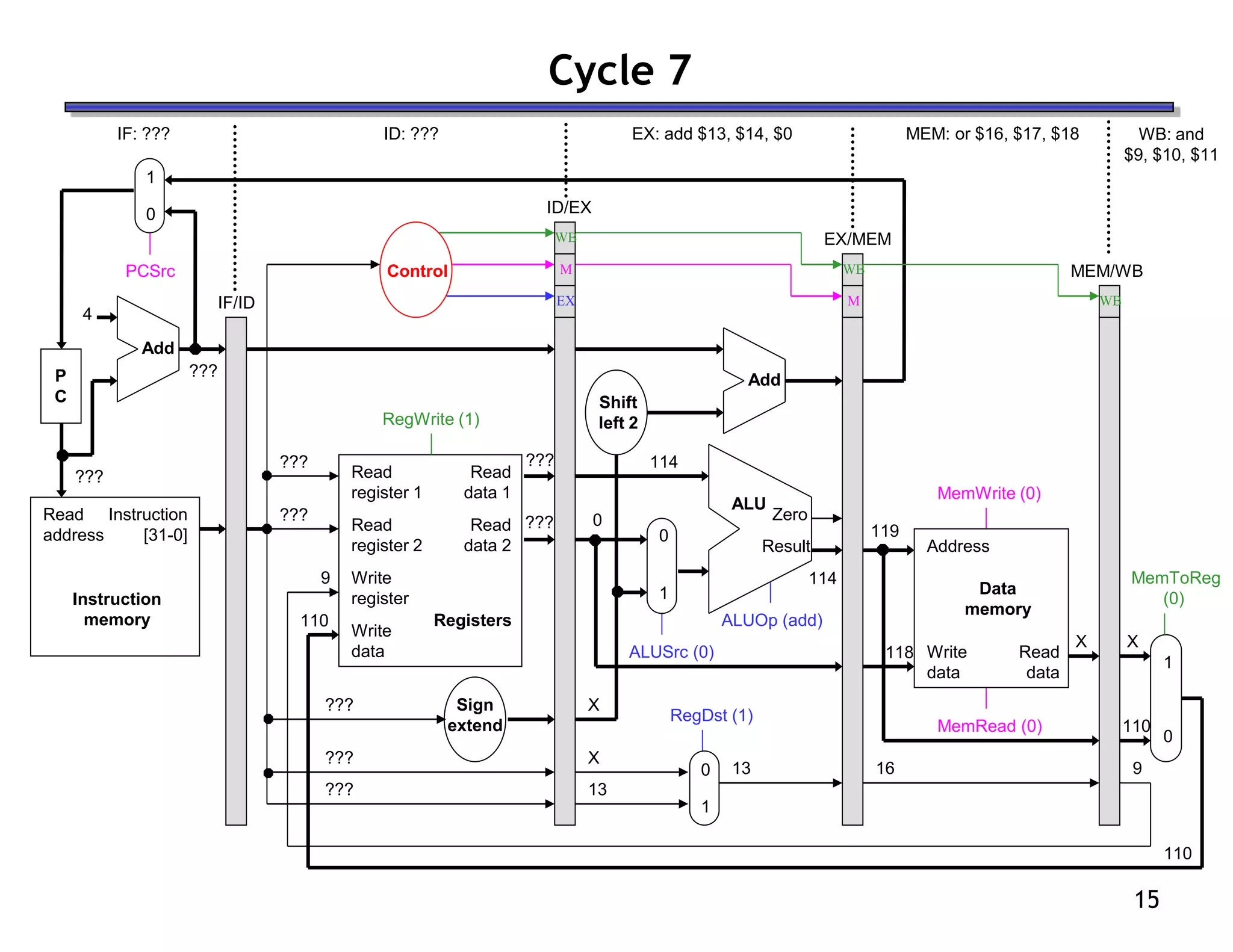 15
Cycle 7
ID: ???
IF: ??? EX: add $13, $14, $0 MEM: or $16, $17, $18 WB: and
$9, $10, $11
Read
address
Instruction
memory
Instruction
[31-0]
Address
Write
data
Data
memory
Read
data
MemWrite (0)
MemRead (0)
1
0
MemToReg
(0)
4
Shift
left 2
Add
PCSrc
ALUSrc (0)
Result
Zero
ALU
ALUOp (add)
???
RegDst (1)
Read
register 1
Read
register 2
Write
register
Write
data
Read
data 2
Read
data 1
Registers
RegWrite (1)
Add
???
???
0
1
0
1
IF/ID
ID/EX
EX/MEM
MEM/WB
Control
M
WB
WB
???
???
???
???
114
X
0
X
13
13
114
119
118
X
16
X
110
110
9
110
9
P
C
Sign
extend
???
???
EX
M
WB
1
0
 