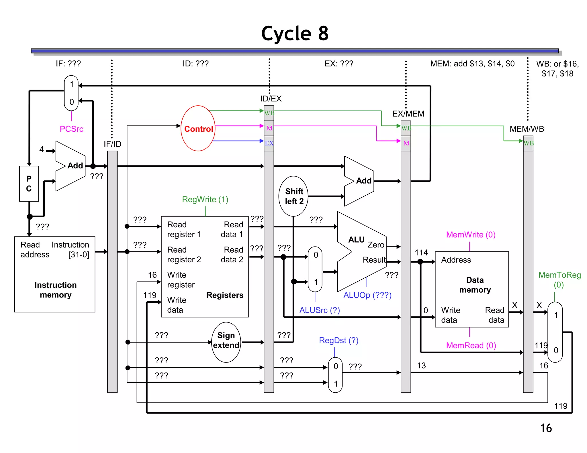 16
Cycle 8
ID: ???
IF: ??? EX: ??? MEM: add $13, $14, $0 WB: or $16,
$17, $18
Read
address
Instruction
memory
Instruction
[31-0]
Address
Write
data
Data
memory
Read
data
MemWrite (0)
MemRead (0)
1
0
MemToReg
(0)
4
Shift
left 2
Add
PCSrc
ALUSrc (?)
Result
Zero
ALU
ALUOp (???)
???
RegDst (?)
Read
register 1
Read
register 2
Write
register
Write
data
Read
data 2
Read
data 1
Registers
RegWrite (1)
Add
???
???
0
1
0
1
IF/ID
ID/EX
EX/MEM
MEM/WB
Control
M
WB
WB
???
???
???
???
???
???
114
0
X
13
X
119
119
16
119
16
P
C
Sign
extend
???
??? ???
???
???
???
???
1
0
EX
M
WB
 