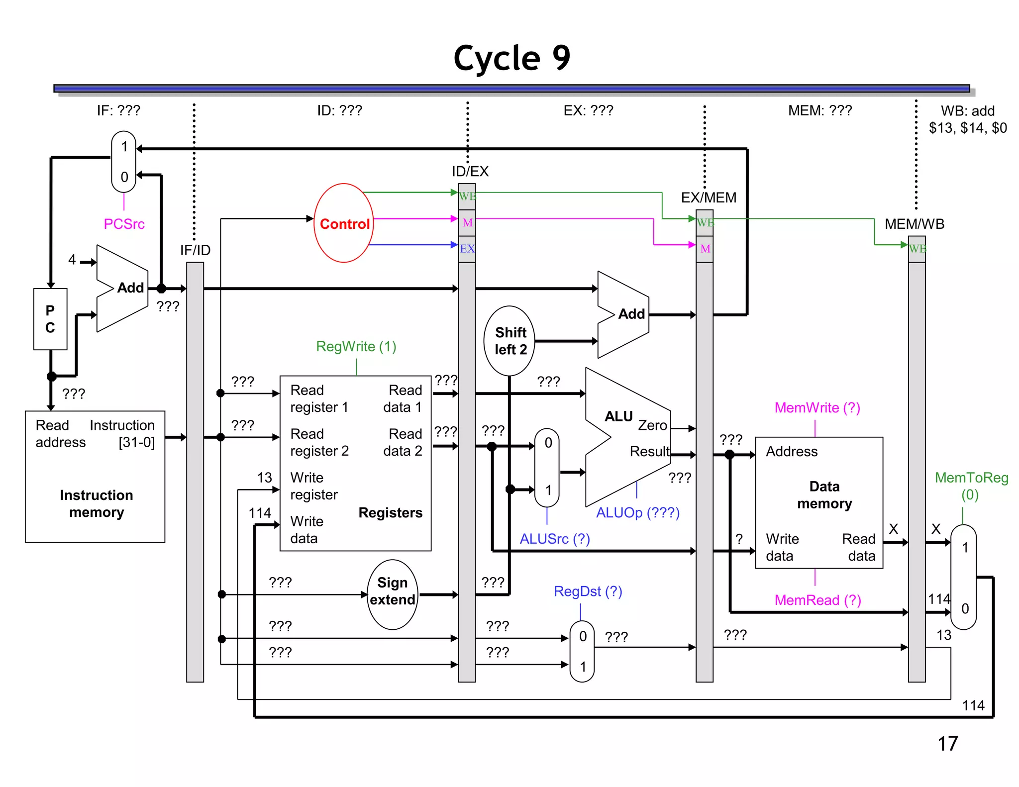 17
Cycle 9
ID: ???
IF: ??? EX: ??? MEM: ??? WB: add
$13, $14, $0
Read
address
Instruction
memory
Instruction
[31-0]
Address
Write
data
Data
memory
Read
data
MemWrite (?)
MemRead (?)
1
0
MemToReg
(0)
4
Shift
left 2
Add
PCSrc
ALUSrc (?)
Result
Zero
ALU
ALUOp (???)
???
RegDst (?)
Read
register 1
Read
register 2
Write
register
Write
data
Read
data 2
Read
data 1
Registers
RegWrite (1)
Add
???
???
0
1
0
1
IF/ID
ID/EX
EX/MEM
MEM/WB
Control
M
WB
WB
???
???
???
???
???
???
???
???
?
X
???
X
114
114
13
114
13
P
C
Sign
extend
???
???
???
???
???
???
1
0
EX
M
WB
 